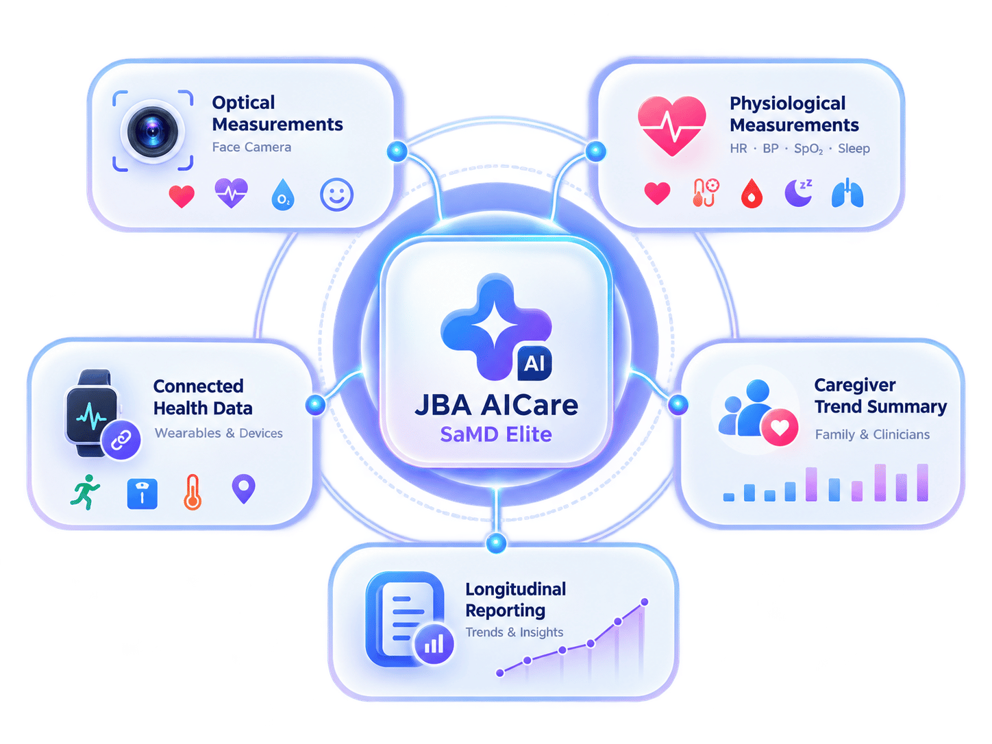 JBA AICare SaMD Elite longitudinal health trends